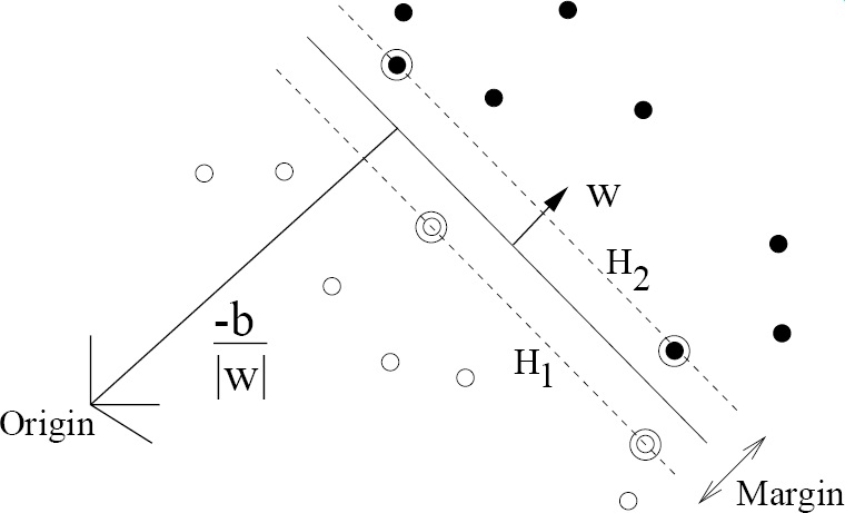 Support Vector Machine
